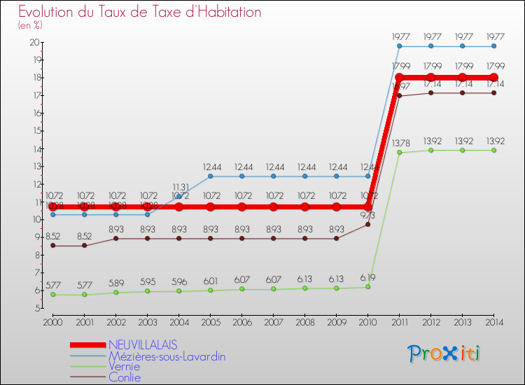 Evolution du taux de la taxe d'habitation pour NEUVILLALAIS et les communes proches de 2000 à 2014 Comparaison des taux de la taxe d'habitation pour NEUVILLALAIS et les communes voisines de 2000 à 2014