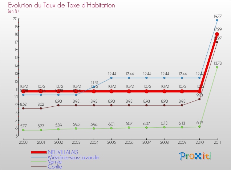 Evolution du taux de la taxe d'habitation pour NEUVILLALAIS et les communes proches Comparaison des taux de la taxe d'habitation pour NEUVILLALAIS et les communes voisines