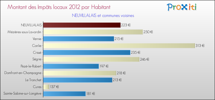 Montant des impôts locaux par Habitant pour NEUVILLALAIS et les communes proches Comparaison des impôts locaux par habitant pour NEUVILLALAIS et les communes voisines