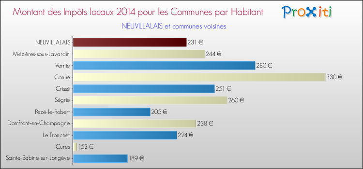 Montant des impôts locaux par Habitant pour NEUVILLALAIS et les communes proches en 2014 Comparaison des impôts locaux par habitant pour NEUVILLALAIS et les communes voisines en 2014