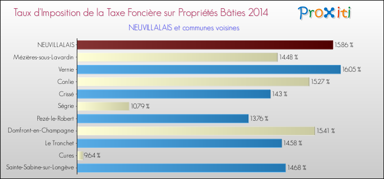 Taux d'imposition de la taxe foncière sur le bati 2014 pour NEUVILLALAIS et les communes proches Comparaison des taux d'imposition de la taxe foncière sur le bati 2014 pour NEUVILLALAIS et les communes voisines