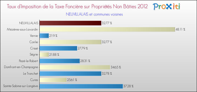 Taux d'imposition de la taxe foncière sur les immeubles et terrains non batis 2012 pour NEUVILLALAIS et les communes proches Comparaison des taux d'imposition de la taxe foncière sur les immeubles et terrains non batis 2012 pour NEUVILLALAIS et les communes voisines