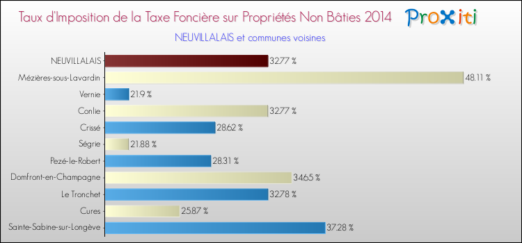 Taux d'imposition de la taxe foncière sur les immeubles et terrains non batis 2014 pour NEUVILLALAIS et les communes proches Comparaison des taux d'imposition de la taxe foncière sur les immeubles et terrains non batis 2014 pour NEUVILLALAIS et les communes voisines