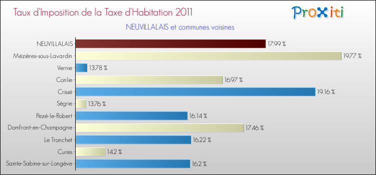 Taux d'imposition de la taxe d'habitation 2011 pour NEUVILLALAIS et les communes proches Comparaison des taux d'imposition de la taxe d'habitation 2011 pour NEUVILLALAIS et les communes voisines