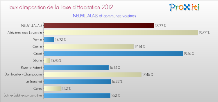 Taux d'imposition de la taxe d'habitation 2012 pour NEUVILLALAIS et les communes proches Comparaison des taux d'imposition de la taxe d'habitation 2012 pour NEUVILLALAIS et les communes voisines