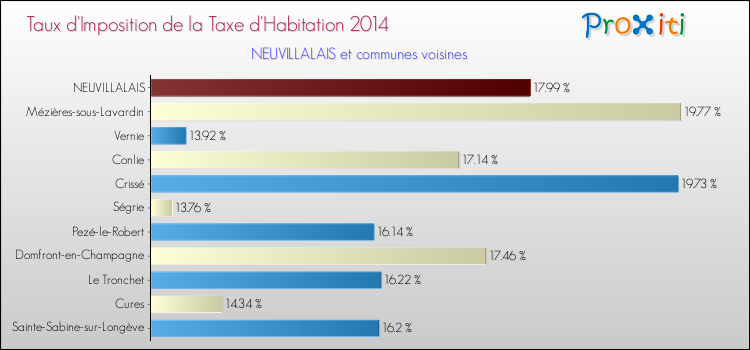 Taux d'imposition de la taxe d'habitation 2014 pour NEUVILLALAIS et les communes proches Comparaison des taux d'imposition de la taxe d'habitation 2014 pour NEUVILLALAIS et les communes voisines