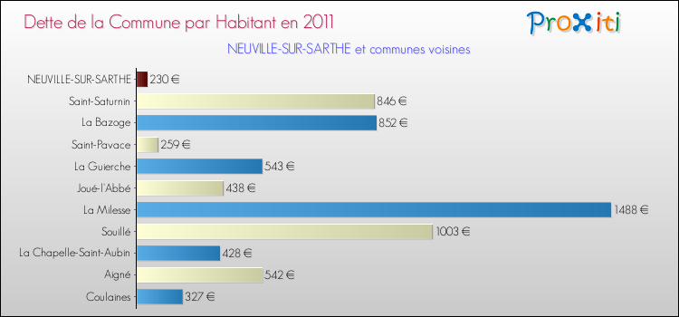 Dette par habitant de la commune en 2011 pour NEUVILLE-SUR-SARTHE et les communes proches Comparaison de la dette par habitant de la commune en 2011 pour NEUVILLE-SUR-SARTHE et les communes voisines