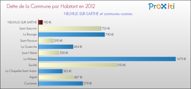 Dette par habitant de la commune en 2012 pour NEUVILLE-SUR-SARTHE et les communes proches Comparaison de la dette par habitant de la commune en 2012 pour NEUVILLE-SUR-SARTHE et les communes voisines