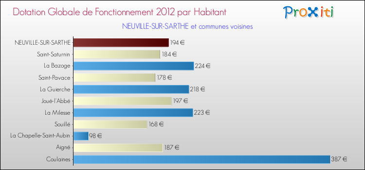 Montant des dotations globales de fonctionnement DGF par Habitant pour NEUVILLE-SUR-SARTHE et les communes proches Comparaison des des dotations globales de fonctionnement DGF par habitant pour NEUVILLE-SUR-SARTHE et les communes voisines