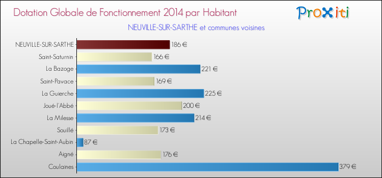 Montant des dotations globales de fonctionnement DGF par Habitant pour NEUVILLE-SUR-SARTHE et les communes proches en 2014. Comparaison des des dotations globales de fonctionnement DGF par habitant pour NEUVILLE-SUR-SARTHE et les communes voisines en 2014.