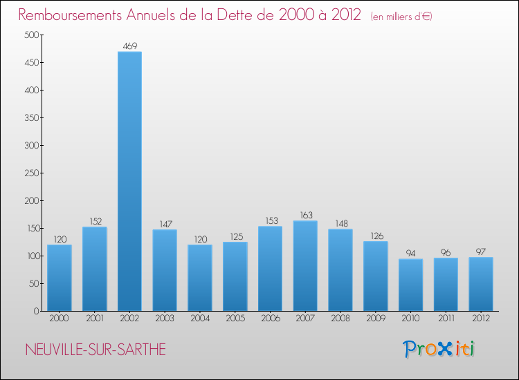 Evolution de l'annuité de la dette pour la commune de NEUVILLE-SUR-SARTHE de 2000 à 2012 Annuités de la dette pour NEUVILLE-SUR-SARTHE de 2000 à 2012