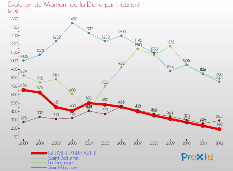 Evolution de la dette par habitant pour la commune de NEUVILLE-SUR-SARTHE et les communes proches de 2000 à 2012 Comparaison de la dette par habitant pour NEUVILLE-SUR-SARTHE et les communes voisines de 2000 à 2012