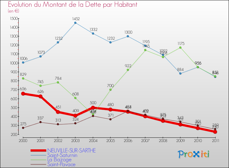 Evolution de la dette par habitant pour la commune de NEUVILLE-SUR-SARTHE et les communes proches Comparaison de la dette par habitant pour NEUVILLE-SUR-SARTHE et les communes voisines