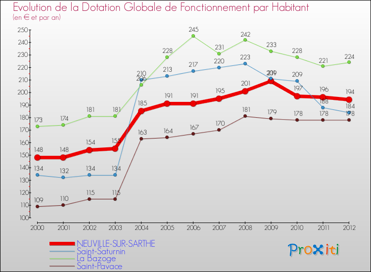 Evolution et montant de la dotation globale de fonctionnement par Habitant pour NEUVILLE-SUR-SARTHE et les communes proches Comparaison des dotations globales de fonctionnement par habitant pour NEUVILLE-SUR-SARTHE et les communes voisines