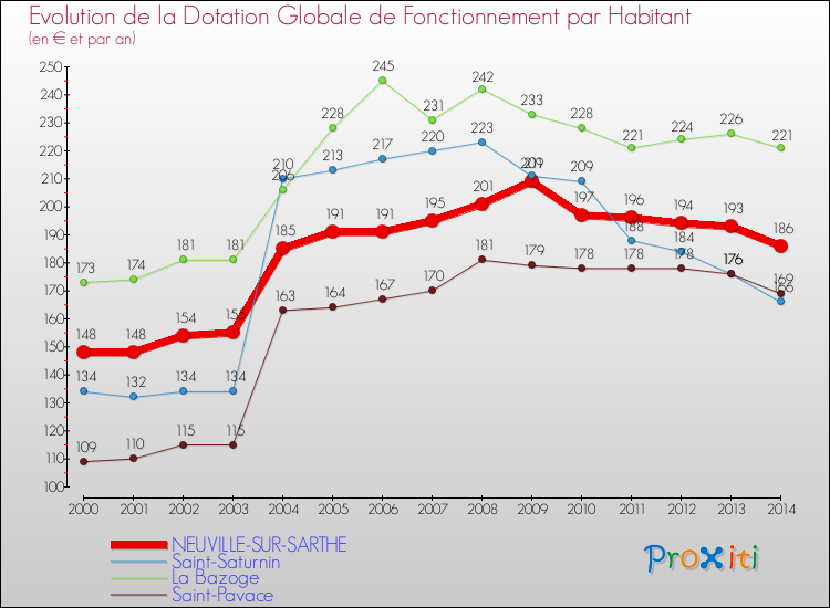 Evolution et montant de la dotation globale de fonctionnement par Habitant pour NEUVILLE-SUR-SARTHE et les communes proches de 2000 à 2014. Comparaison des dotations globales de fonctionnement par habitant pour NEUVILLE-SUR-SARTHE et les communes voisines de 2000 à 2014.