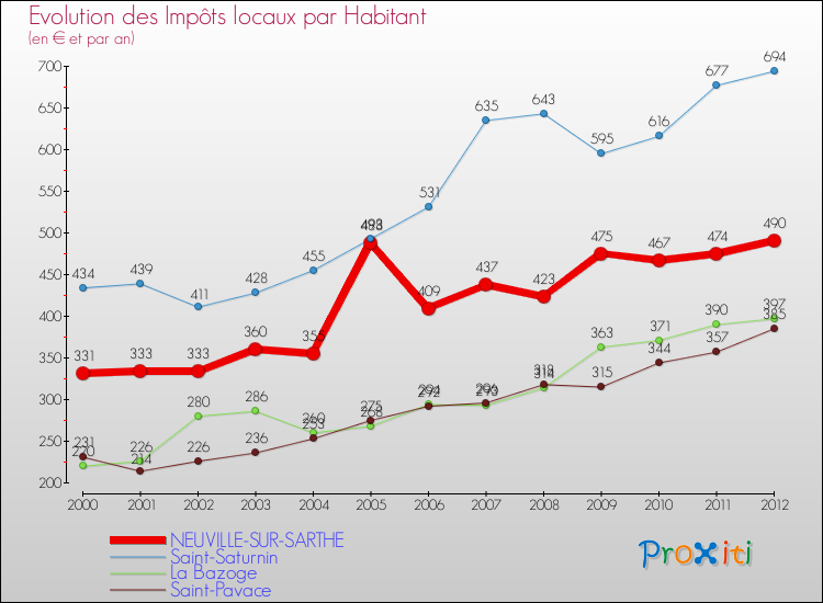 Evolution et montant des impôts locaux par Habitant pour NEUVILLE-SUR-SARTHE et les communes proches Comparaison des impôts locaux par habitant pour NEUVILLE-SUR-SARTHE et les communes voisines