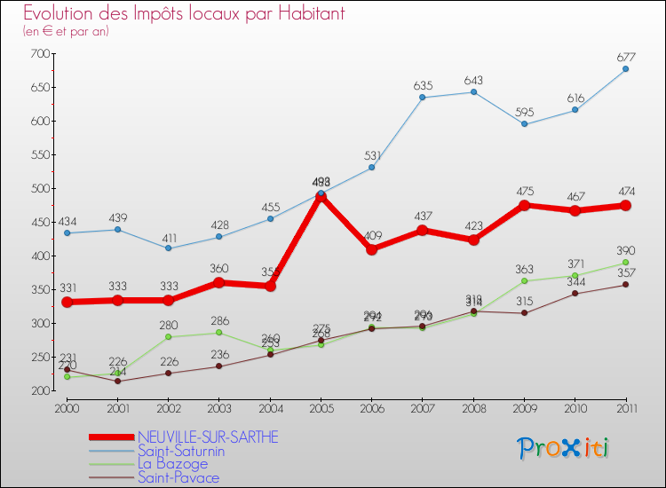 Evolution et montant des impôts locaux par Habitant pour NEUVILLE-SUR-SARTHE et les communes proches Comparaison des impôts locaux par habitant pour NEUVILLE-SUR-SARTHE et les communes voisines