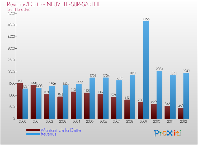 Evolution comparée de la dette et des revenus pour la commune de NEUVILLE-SUR-SARTHE de 2000 à 2012 Comparaison de la dette et des revenus pour NEUVILLE-SUR-SARTHE de 2000 à 2012