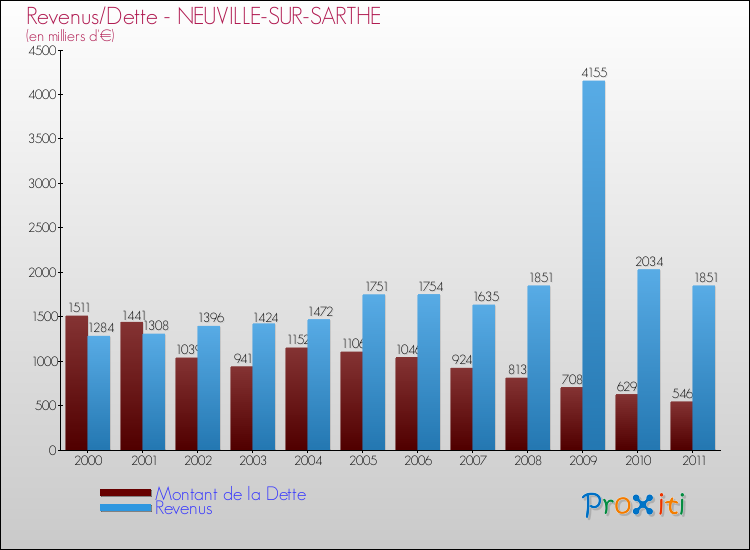 Evolution comparée de la dette et des revenus pour la commune de NEUVILLE-SUR-SARTHE de 2000 à 2011 Comparaison de la dette et des revenus pour NEUVILLE-SUR-SARTHE de 2000 à 2011