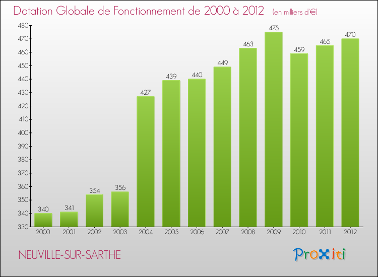 Evolution du montant de la Dotation Globale de Fonctionnement pour la commune de NEUVILLE-SUR-SARTHE de 2000 à 2012 Evolution du montant de la Dotation Globale de Fonctionnement pour NEUVILLE-SUR-SARTHE de 2000 à 2012