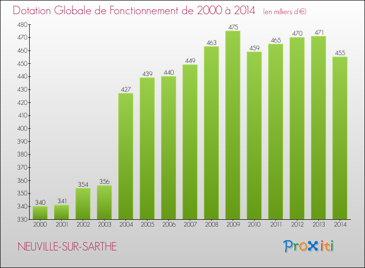 Evolution du montant de la Dotation Globale de Fonctionnement pour la commune de NEUVILLE-SUR-SARTHE de 2000 à 2014 Evolution du montant de la Dotation Globale de Fonctionnement pour NEUVILLE-SUR-SARTHE de 2000 à 2014