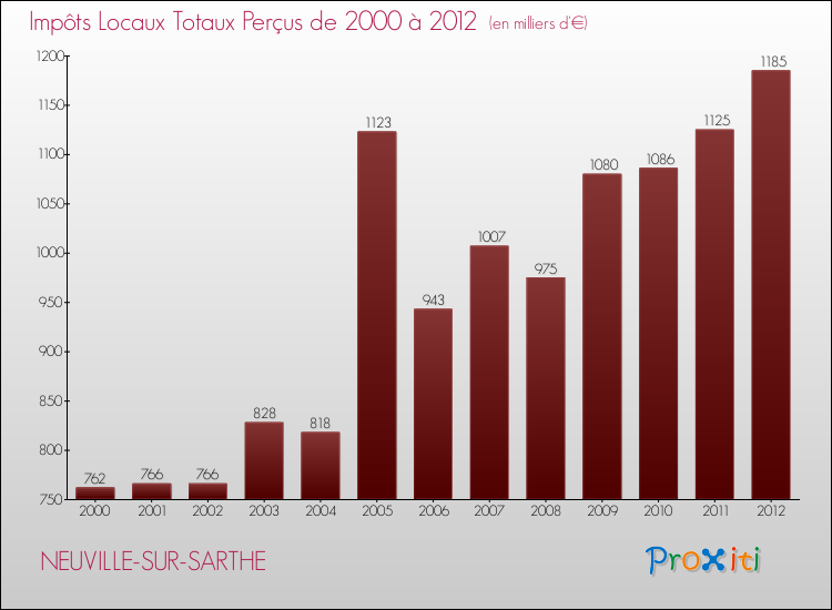 Evolution des Impôts Locaux pour la commune de NEUVILLE-SUR-SARTHE de 2000 à 2012 Evolution des Impôts Locaux pour NEUVILLE-SUR-SARTHE de 2000 à 2012