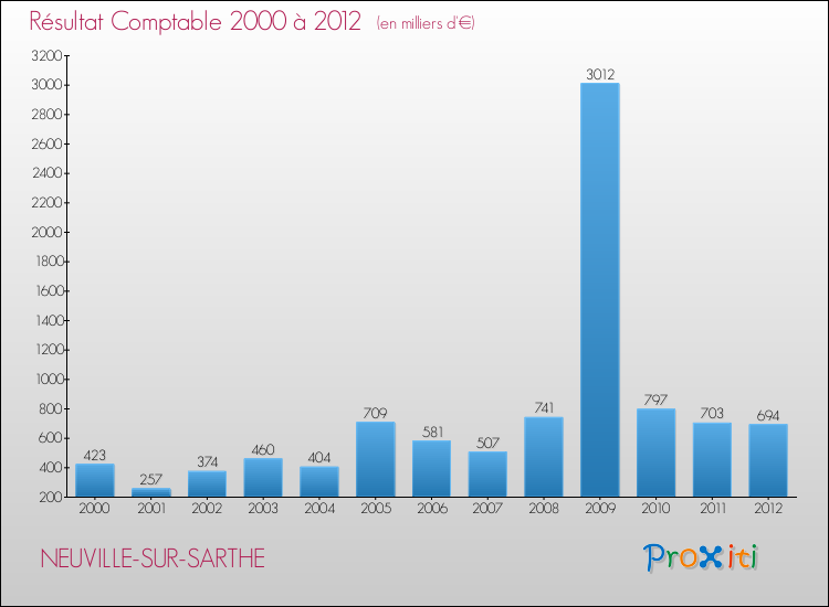 Evolution du résultat comptable pour la commune de NEUVILLE-SUR-SARTHE de 2000 à 2012 Evolution du résultat comptable pour NEUVILLE-SUR-SARTHE de 2000 à 2012