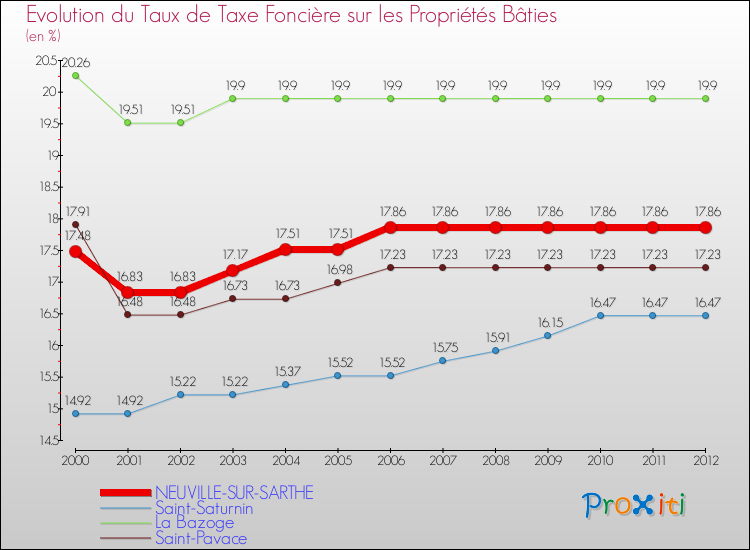 Evolution du taux de la taxe foncière sur le bati pour NEUVILLE-SUR-SARTHE et les communes proches de 2000 à 2012 Comparaison des taux de taxe foncière sur le bati pour NEUVILLE-SUR-SARTHE et les communes voisines de 2000 à 2012