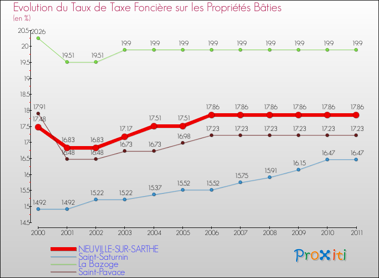 Evolution du taux de la taxe foncière sur le bati pour NEUVILLE-SUR-SARTHE et les communes proches Comparaison des taux de taxe foncière sur le bati pour NEUVILLE-SUR-SARTHE et les communes voisines