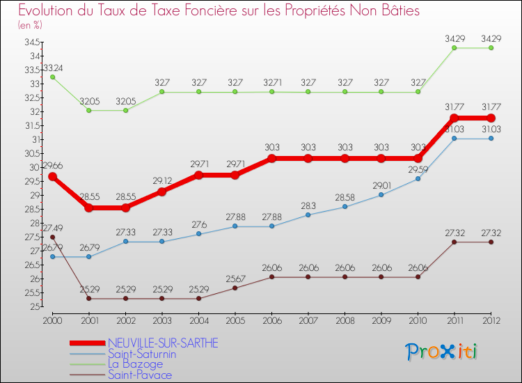 Evolution du taux de la taxe foncière sur les immeubles et terrains non batis pour NEUVILLE-SUR-SARTHE et les communes proches de 2000 à 2012 Comparaison des taux de la taxe foncière sur les immeubles et terrains non batis pour NEUVILLE-SUR-SARTHE et les communes voisines de 2000 à 2012