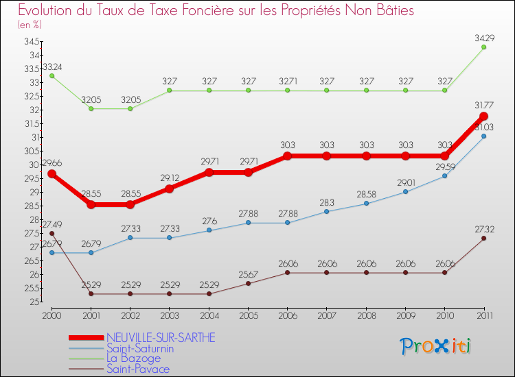 Evolution du taux de la taxe foncière sur les immeubles et terrains non batis pour NEUVILLE-SUR-SARTHE et les communes proches Comparaison des taux de la taxe foncière sur les immeubles et terrains non batis pour NEUVILLE-SUR-SARTHE et les communes voisines