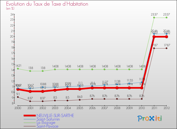 Evolution du taux de la taxe d'habitation pour NEUVILLE-SUR-SARTHE et les communes proches Comparaison des taux de la taxe d'habitation pour NEUVILLE-SUR-SARTHE et les communes voisines