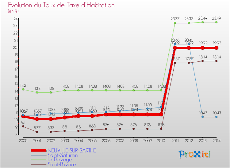 Evolution du taux de la taxe d'habitation pour NEUVILLE-SUR-SARTHE et les communes proches de 2000 à 2014 Comparaison des taux de la taxe d'habitation pour NEUVILLE-SUR-SARTHE et les communes voisines de 2000 à 2014