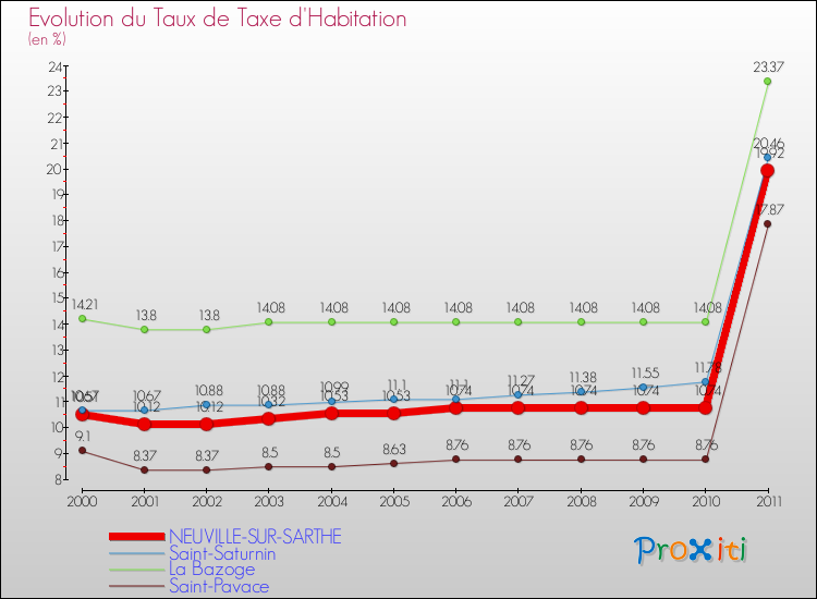 Evolution du taux de la taxe d'habitation pour NEUVILLE-SUR-SARTHE et les communes proches Comparaison des taux de la taxe d'habitation pour NEUVILLE-SUR-SARTHE et les communes voisines