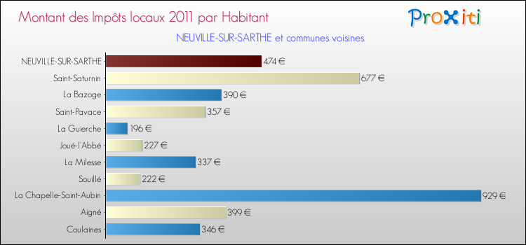 Montant des impôts locaux par Habitant pour NEUVILLE-SUR-SARTHE et les communes proches Comparaison des impôts locaux par habitant pour NEUVILLE-SUR-SARTHE et les communes voisines