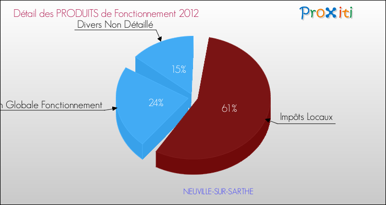 Décomposition du Budget de Fonctionnement 2012 de la commune de NEUVILLE-SUR-SARTHE Budget de Fonctionnement 2012 pour la commune de NEUVILLE-SUR-SARTHE