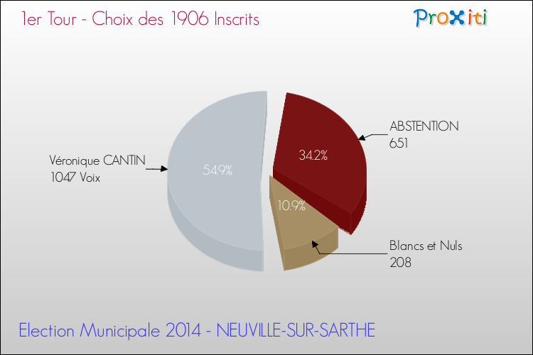 Résultats par rapport aux inscrits au 1er Tour des Elections Municipales 2014 de la commune de NEUVILLE-SUR-SARTHE Elections Municipales 2014 - Résultats par rapport aux inscrits au 1er Tour pour la commune de NEUVILLE-SUR-SARTHE