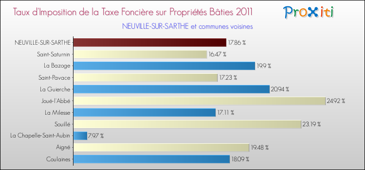 Taux d'imposition de la taxe foncière sur le bati 2011 pour NEUVILLE-SUR-SARTHE et les communes proches Comparaison des taux d'imposition de la taxe foncière sur le bati 2011 pour NEUVILLE-SUR-SARTHE et les communes voisines