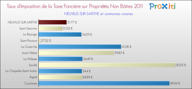 Taux d'imposition de la taxe foncière sur les immeubles et terrains non batis 2011 pour NEUVILLE-SUR-SARTHE et les communes proches Comparaison des taux d'imposition de la taxe foncière sur les immeubles et terrains non batis 2011 pour NEUVILLE-SUR-SARTHE et les communes voisines