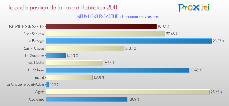 Taux d'imposition de la taxe d'habitation 2011 pour NEUVILLE-SUR-SARTHE et les communes proches Comparaison des taux d'imposition de la taxe d'habitation 2011 pour NEUVILLE-SUR-SARTHE et les communes voisines