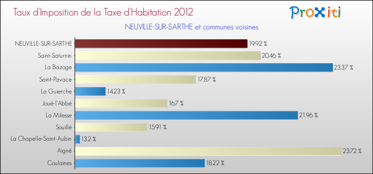 Taux d'imposition de la taxe d'habitation 2012 pour NEUVILLE-SUR-SARTHE et les communes proches Comparaison des taux d'imposition de la taxe d'habitation 2012 pour NEUVILLE-SUR-SARTHE et les communes voisines