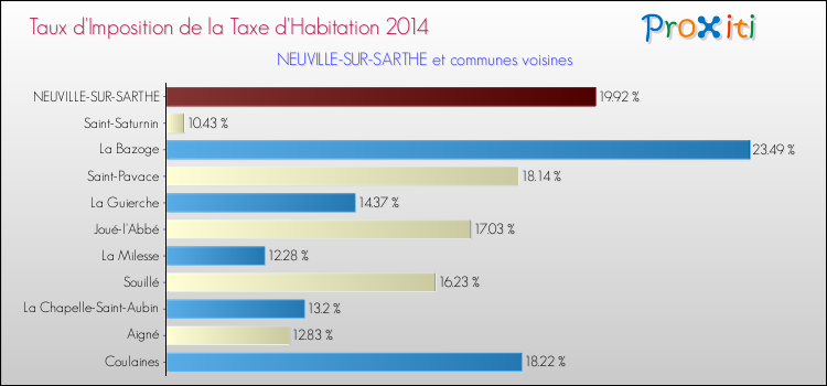 Taux d'imposition de la taxe d'habitation 2014 pour NEUVILLE-SUR-SARTHE et les communes proches Comparaison des taux d'imposition de la taxe d'habitation 2014 pour NEUVILLE-SUR-SARTHE et les communes voisines