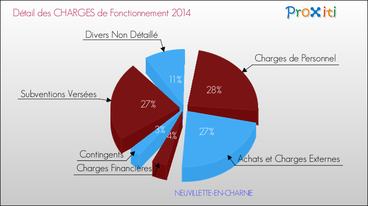 Décomposition des Charges de Fonctionnement 2014 de la commune de NEUVILLETTE-EN-CHARNIE Charges de Fonctionnement 2014 pour la commune de NEUVILLETTE-EN-CHARNIE
