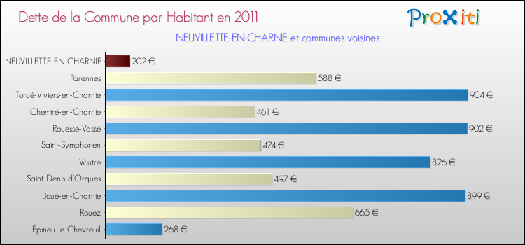 Dette par habitant de la commune en 2011 pour NEUVILLETTE-EN-CHARNIE et les communes proches Comparaison de la dette par habitant de la commune en 2011 pour NEUVILLETTE-EN-CHARNIE et les communes voisines