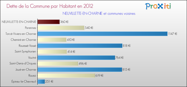 Dette par habitant de la commune en 2012 pour NEUVILLETTE-EN-CHARNIE et les communes proches Comparaison de la dette par habitant de la commune en 2012 pour NEUVILLETTE-EN-CHARNIE et les communes voisines