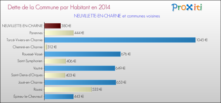 Dette par habitant de la commune en 2014 pour NEUVILLETTE-EN-CHARNIE et les communes proches Comparaison de la dette par habitant de la commune en 2014 pour NEUVILLETTE-EN-CHARNIE et les communes voisines