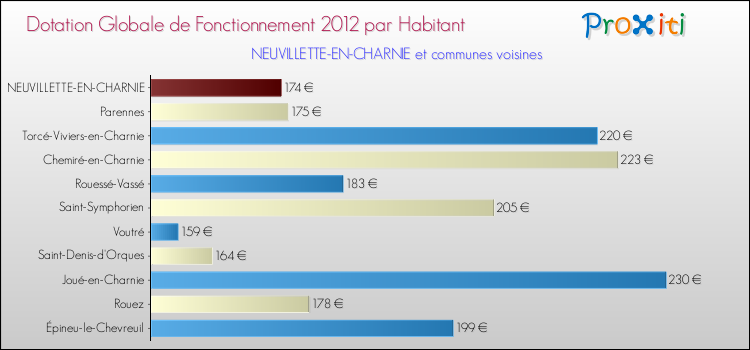 Montant des dotations globales de fonctionnement DGF par Habitant pour NEUVILLETTE-EN-CHARNIE et les communes proches Comparaison des des dotations globales de fonctionnement DGF par habitant pour NEUVILLETTE-EN-CHARNIE et les communes voisines