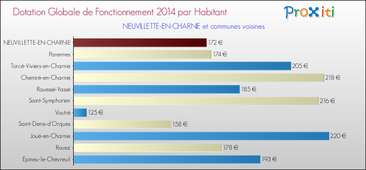 Montant des dotations globales de fonctionnement DGF par Habitant pour NEUVILLETTE-EN-CHARNIE et les communes proches en 2014. Comparaison des des dotations globales de fonctionnement DGF par habitant pour NEUVILLETTE-EN-CHARNIE et les communes voisines en 2014.