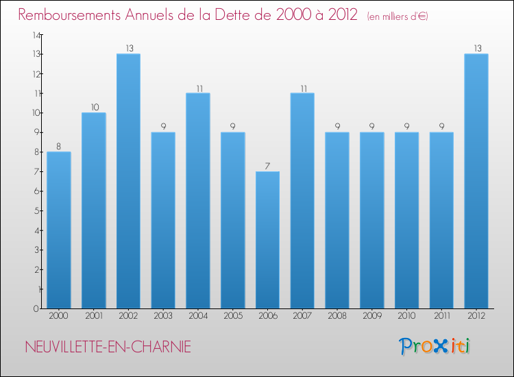 Evolution de l'annuité de la dette pour la commune de NEUVILLETTE-EN-CHARNIE de 2000 à 2012 Annuités de la dette pour NEUVILLETTE-EN-CHARNIE de 2000 à 2012