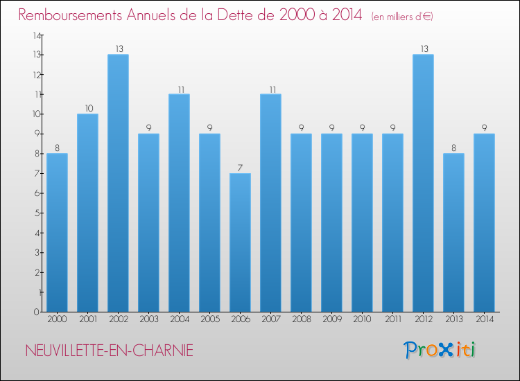 Evolution de l'annuité de la dette pour la commune de NEUVILLETTE-EN-CHARNIE de 2000 à 2014 Annuités de la dette pour NEUVILLETTE-EN-CHARNIE de 2000 à 2014